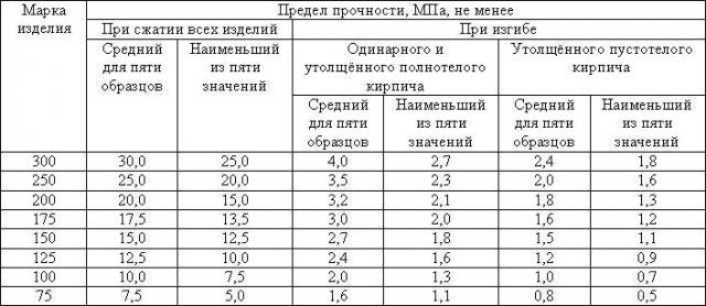 Предел прочности кирпича